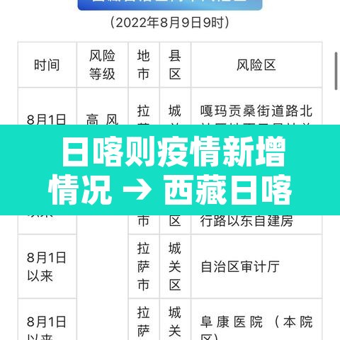 日喀则疫情新增情况 → 西藏日喀则疫情防疫情况