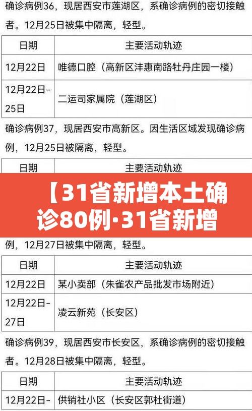 【31省新增本土确诊80例·31省新增确诊22例本土8例】 【31省新增本土确诊80例·31省新增确诊22例本土8例】