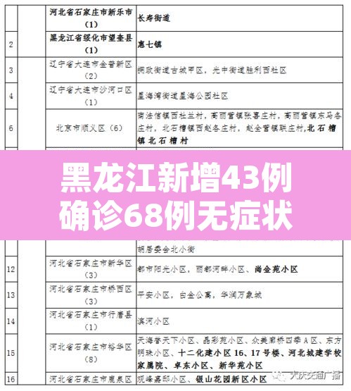 黑龙江新增43例确诊68例无症状 → 黑龙江新增确诊病例5例无症状感染者3例 黑龙江新增43例确诊68例无症状 → 黑龙江新增确诊病例5例无症状感染者3例