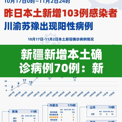 新疆新增本土确诊病例70例：新疆新增本土确诊5例
