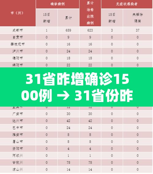 31省昨增确诊1500例 → 31省份昨日新增确诊15例 31省昨增确诊1500例 → 31省份昨日新增确诊15例