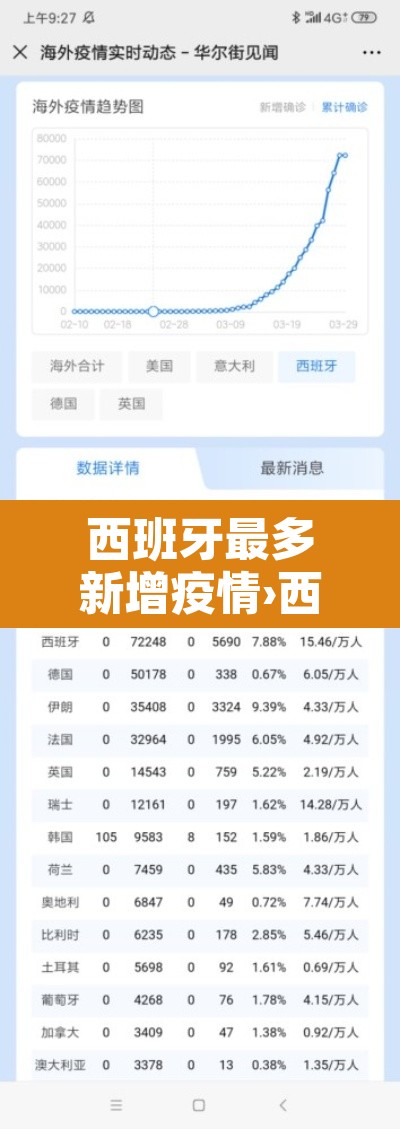 西班牙最多新增疫情›西班牙疫情每日新增 西班牙最多新增疫情›西班牙疫情每日新增