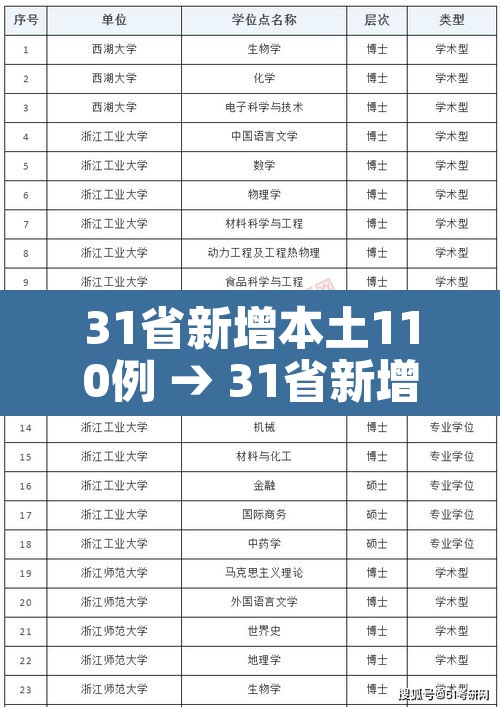 31省新增本土110例 → 31省新增本土61例n 31省新增本土110例 → 31省新增本土61例n