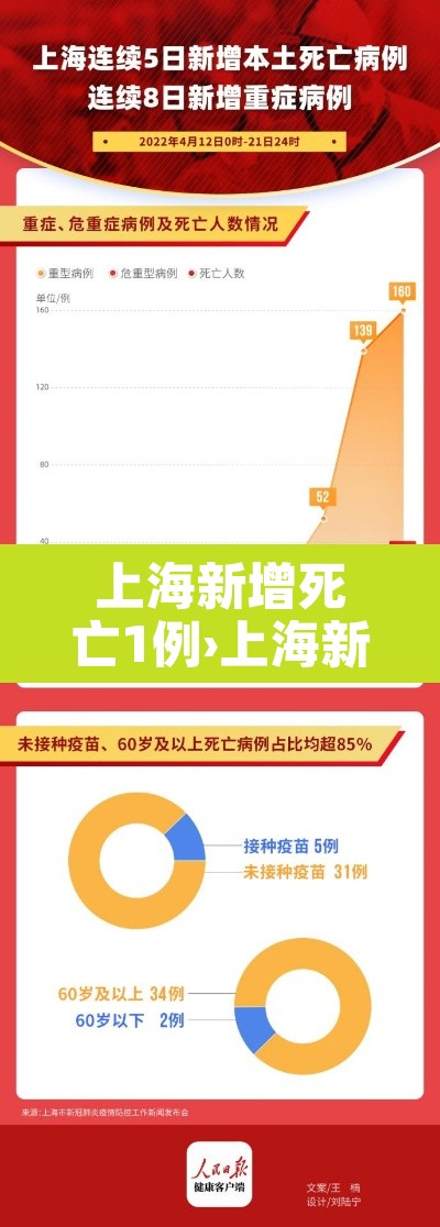 上海新增死亡1例›上海新增死亡1例 本土55 503