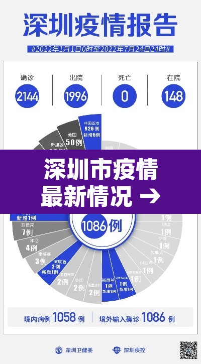 深圳市疫情最新情况 → 深圳市疫情最新消息多少例了 深圳市疫情最新情况 → 深圳市疫情最新消息多少例了