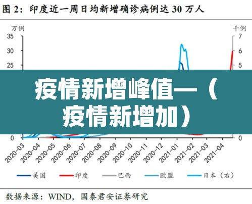 疫情新增峰值—（疫情新增加）