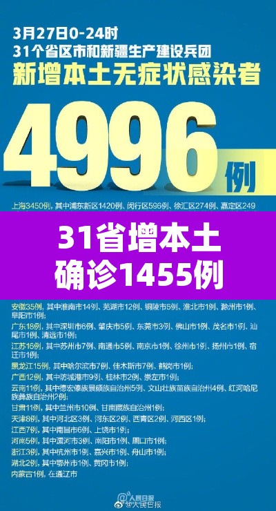 31省增本土确诊1455例—(31省增确诊103例 本土88例) 31省增本土确诊1455例—(31省增确诊103例 本土88例)