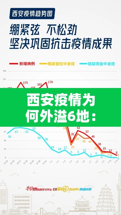 西安疫情为何外溢6地：西安疫情为什么一夜增加那么多