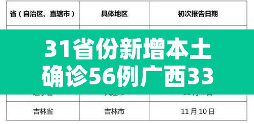 31省份新增本土确诊56例广西33例:广西新增本土确诊病例 31省份新增本土确诊56例广西33例:广西新增本土确诊病例