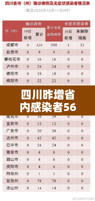 四川昨增省内感染者56例›四川增加一例感染 四川昨增省内感染者56例›四川增加一例感染