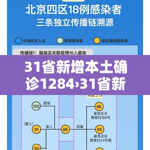 31省新增本土确诊1284›31省新增本土确诊病例最新消息