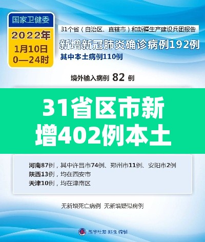 31省区市新增402例本土确诊 → 31省区市新增确诊144例 本土126例 31省区市新增402例本土确诊 → 31省区市新增确诊144例 本土126例