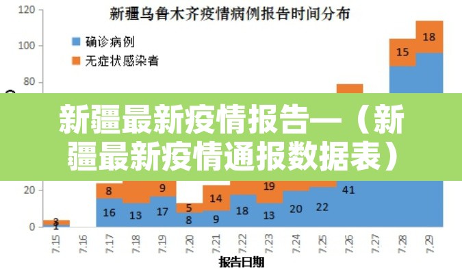 新疆最新疫情报告—(新疆最新疫情通报数据表) 新疆最新疫情报告—(新疆最新疫情通报数据表)