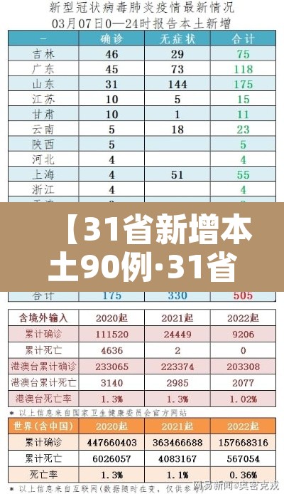 【31省新增本土90例·31省新增本土病例83例】 【31省新增本土90例·31省新增本土病例83例】