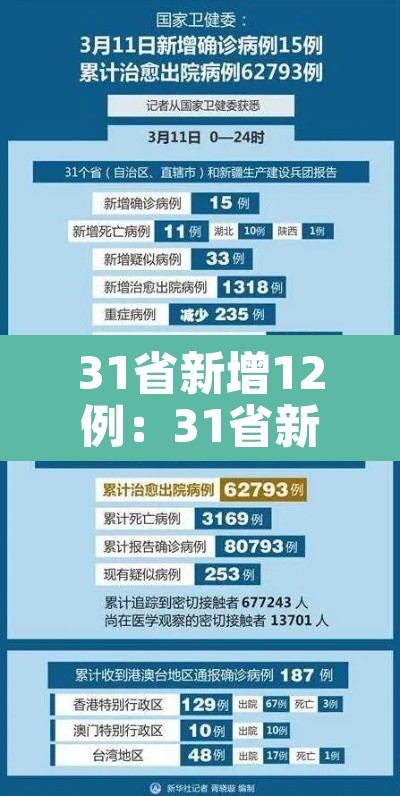 31省新增12例:31省新增病例85例 31省新增12例:31省新增病例85例