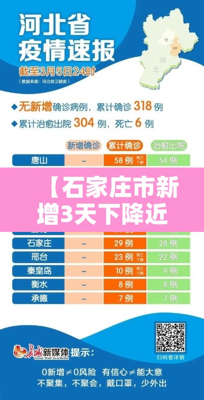 【石家庄市新增3天下降近八成,石家庄增加几例】 【石家庄市新增3天下降近八成,石家庄增加几例】