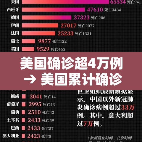 美国确诊超4万例 → 美国累计确诊4000万 美国确诊超4万例 → 美国累计确诊4000万