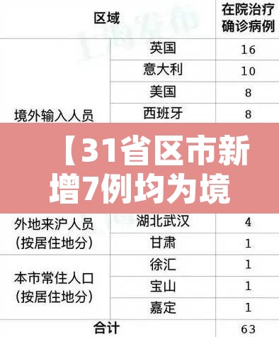 【31省区市新增7例均为境外输入,31省区市新增6例境外输入】