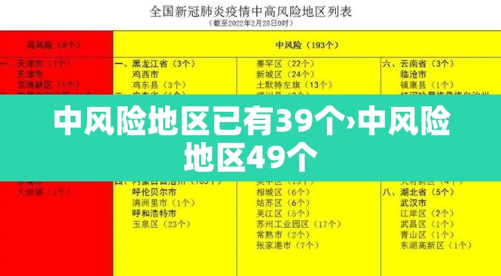 中风险地区已有39个›中风险地区49个 中风险地区已有39个›中风险地区49个