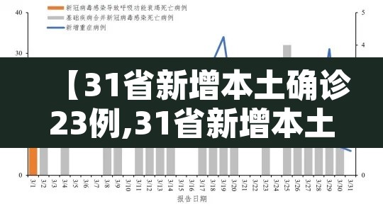 【31省新增本土确诊23例,31省新增本土确诊病例5例】
