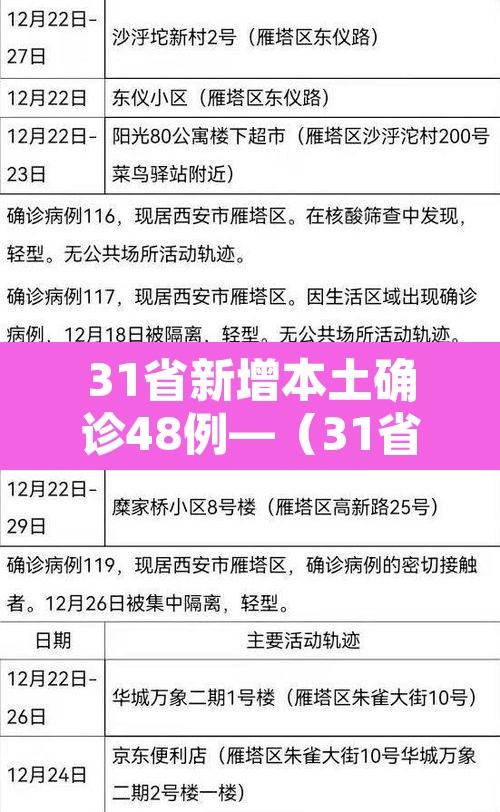 31省新增本土确诊48例—(31省新增69例 本土48例) 31省新增本土确诊48例—(31省新增69例 本土48例)
