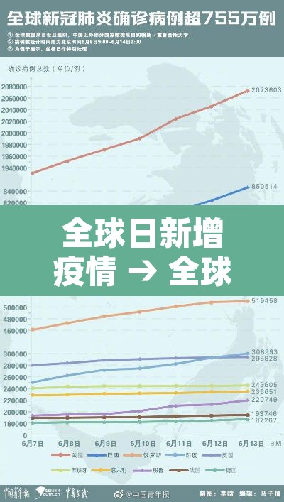 全球日新增疫情 → 全球新冠疫情日增确诊超52万例