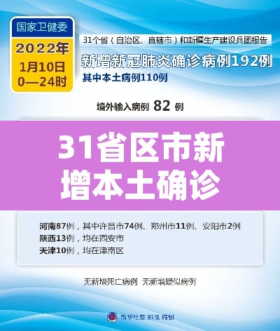 31省区市新增本土确诊42例 → 31省区市新增本土确诊62例 31省区市新增本土确诊42例 → 31省区市新增本土确诊62例