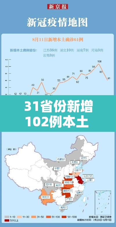 31省份新增102例本土 → 31省新增22例本土8例 31省份新增102例本土 → 31省新增22例本土8例