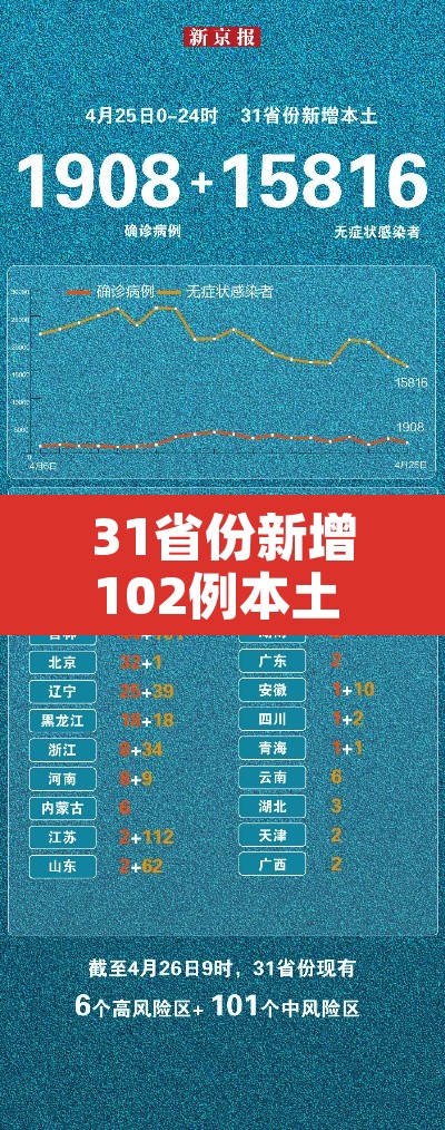 31省份新增102例本土 → 31省新增22例本土8例 31省份新增102例本土 → 31省新增22例本土8例