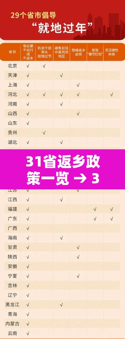 31省返乡政策一览 → 31省返乡要求 31省返乡政策一览 → 31省返乡要求