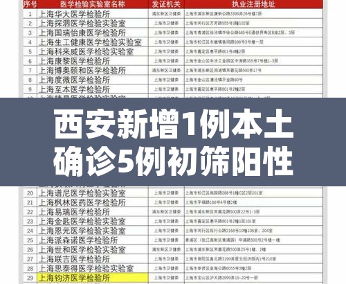 西安新增1例本土确诊5例初筛阳性—(西安新增1例本土确诊病例最新消息) 西安新增1例本土确诊5例初筛阳性—(西安新增1例本土确诊病例最新消息)