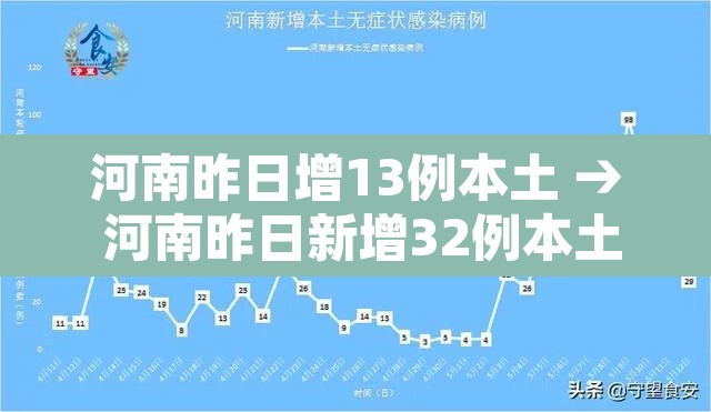 河南昨日增13例本土 → 河南昨日新增32例本土确诊
