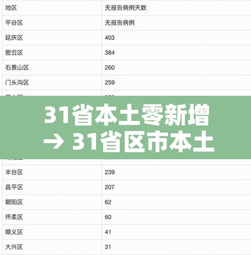 31省本土零新增 → 31省区市本土零新增的感受