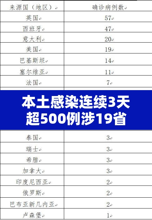 本土感染连续3天超500例涉19省份—（本土现有确诊连续3天上升）