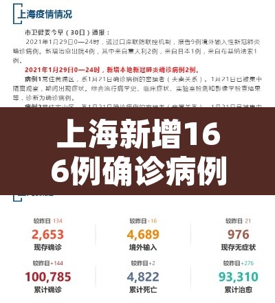 上海新增166例确诊病例›上海新增6例本地确诊病例,详情公布 上海新增166例确诊病例›上海新增6例本地确诊病例,详情公布
