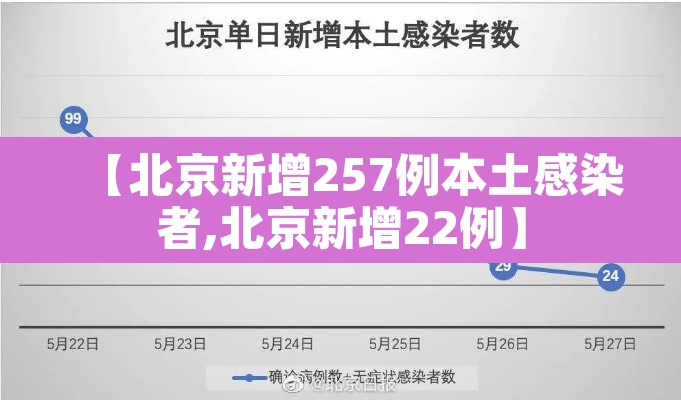 【北京新增257例本土感染者,北京新增22例】 【北京新增257例本土感染者,北京新增22例】