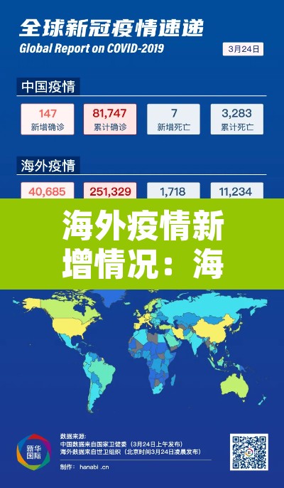海外疫情新增情况：海外疫情新增趋势