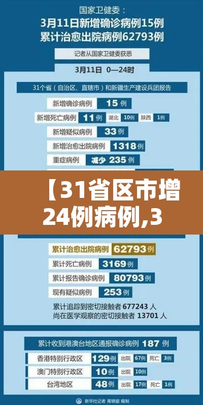 【31省区市增24例病例,31省区市增17例病例】