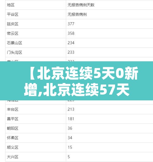 【北京连续5天0新增,北京连续57天无新增病例】