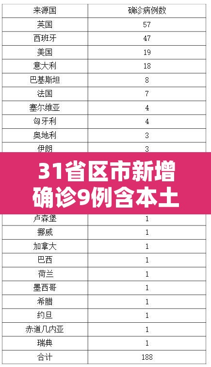 31省区市新增确诊9例含本土1例 → 31省区市新增确诊111例 本土83例