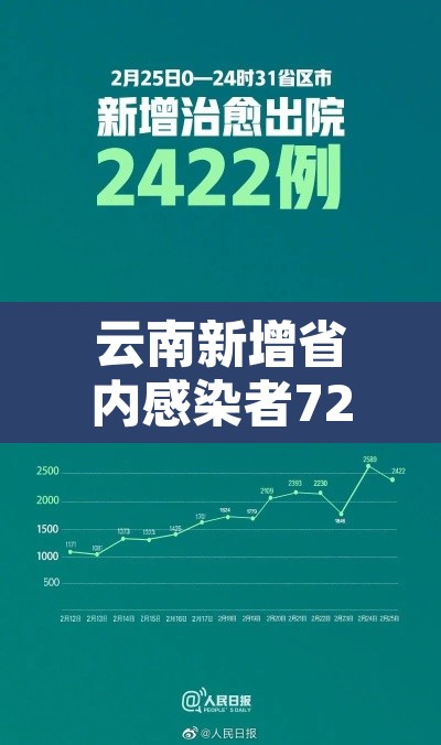 云南新增省内感染者72例—（云南省新增1例）