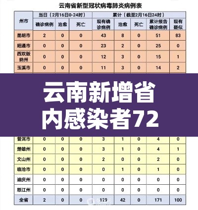 云南新增省内感染者72例—（云南省新增1例）