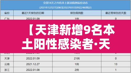 【天津新增9名本土阳性感染者·天津新增本土确诊病例1例】