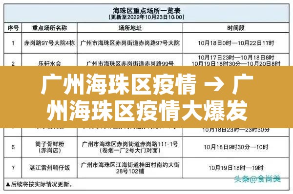 广州海珠区疫情 → 广州海珠区疫情大爆发 广州海珠区疫情 → 广州海珠区疫情大爆发