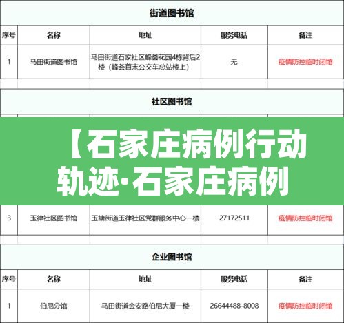 【石家庄病例行动轨迹·石家庄病例1】 【石家庄病例行动轨迹·石家庄病例1】