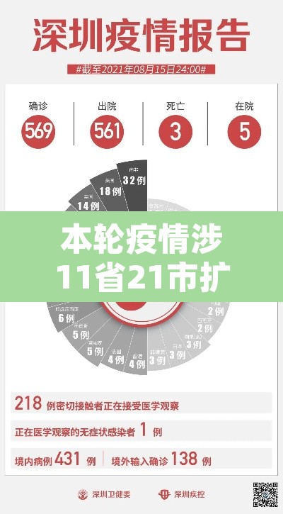 本轮疫情涉11省21市扩散风险加大:本轮疫情涉及11个省 本轮疫情涉11省21市扩散风险加大:本轮疫情涉及11个省