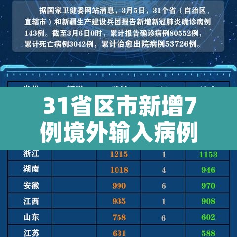 31省区市新增7例境外输入病例：31省区市新增12例境外输入病例