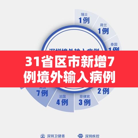 31省区市新增7例境外输入病例：31省区市新增12例境外输入病例