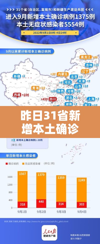 昨日31省新增本土确诊55例›31省昨日新增50例本土确诊 昨日31省新增本土确诊55例›31省昨日新增50例本土确诊