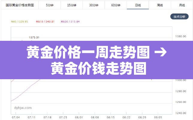 黄金价格一周走势图 → 黄金价钱走势图 黄金价格一周走势图 → 黄金价钱走势图